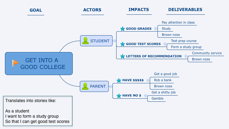 Impact mapping example | Bob Gale’s Blog