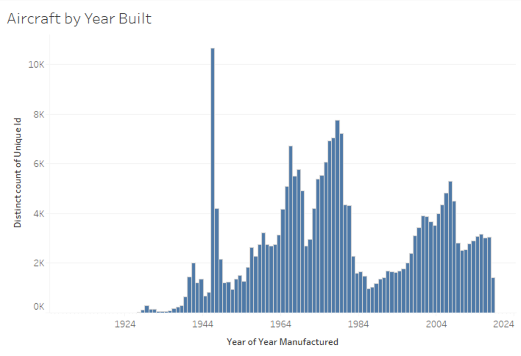 01_aircraft_by_year